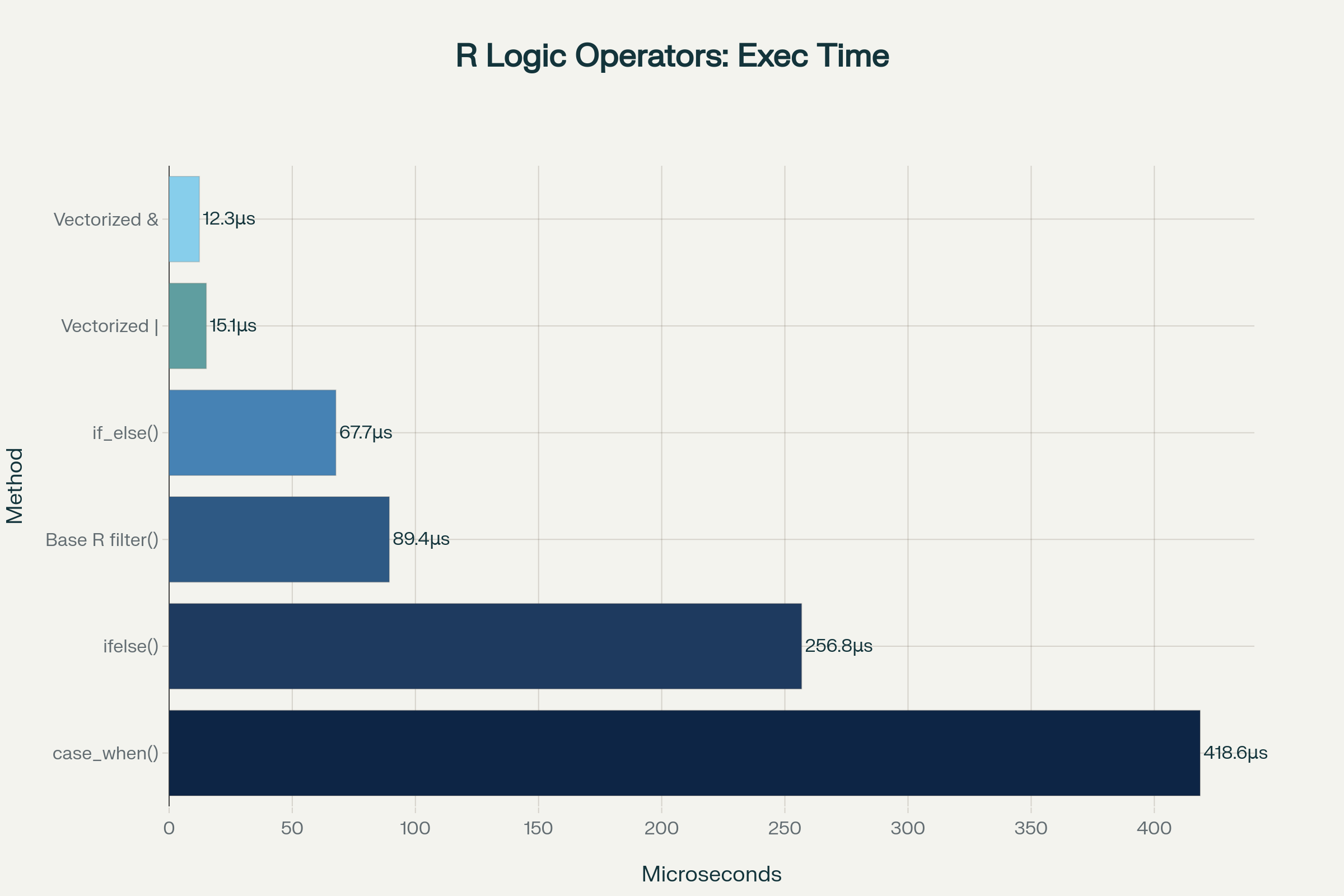 Performance comparison showing execution time and memory usage for different R logical operator methods