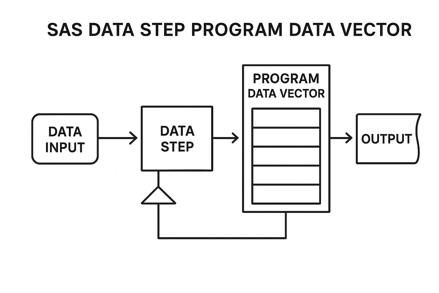 SAS Data Step Program Data Vector (PDV) workflow illustration