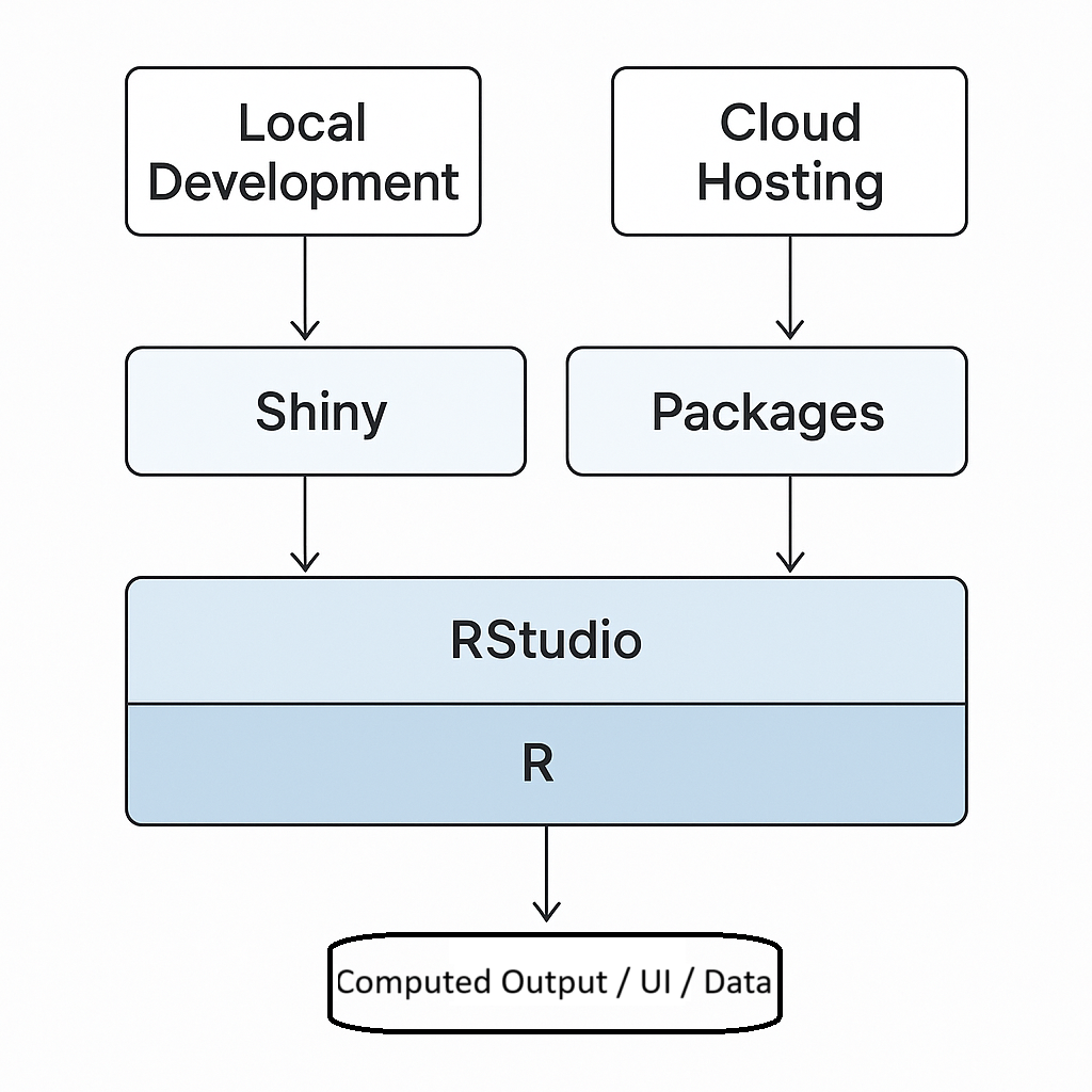 R Shiny Development Environment and Deployment Workflow