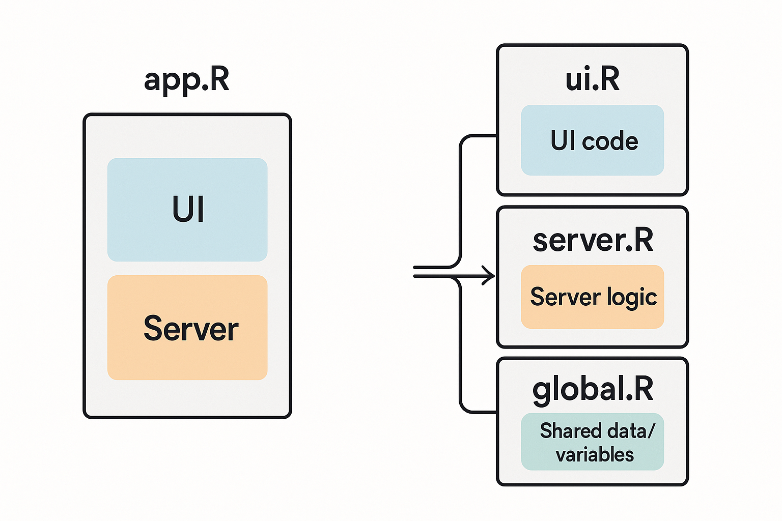 Comparison of single-file vs multi-file R Shiny app structures