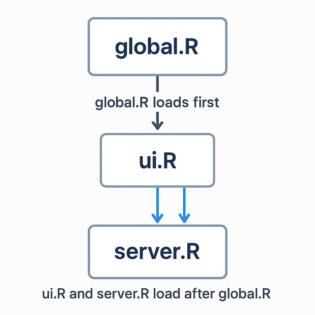 File execution order in Shiny applications