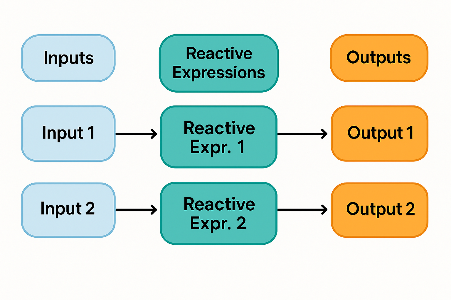 Shiny reactive programming flow diagram