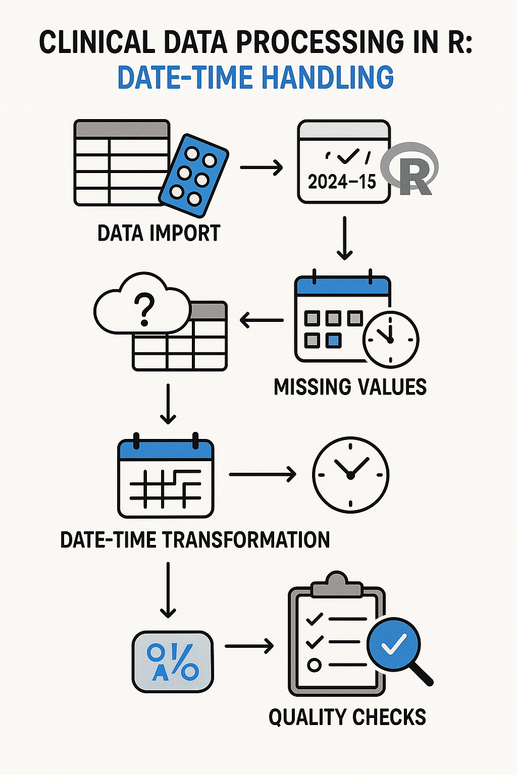 Clinical data processing flowchart with R date-time handling
