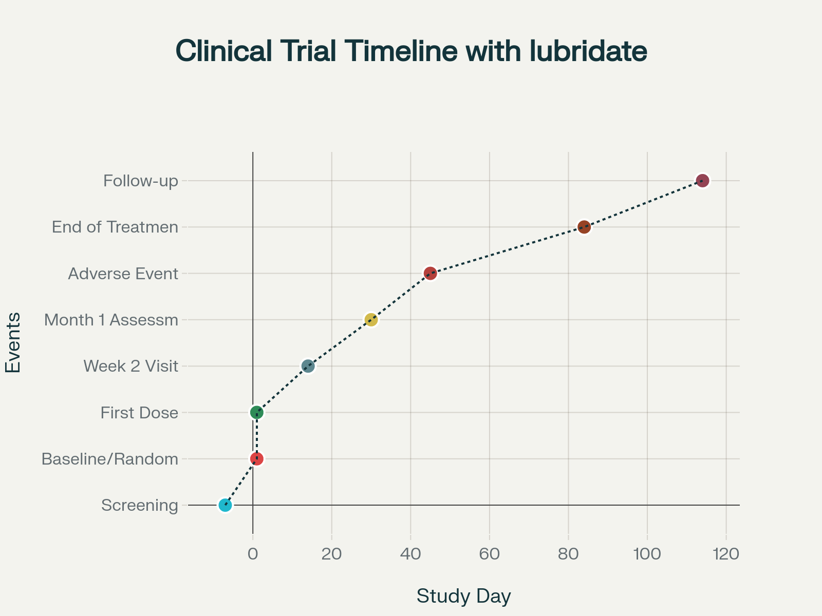 Clinical trial timeline with lubridate function usage examples