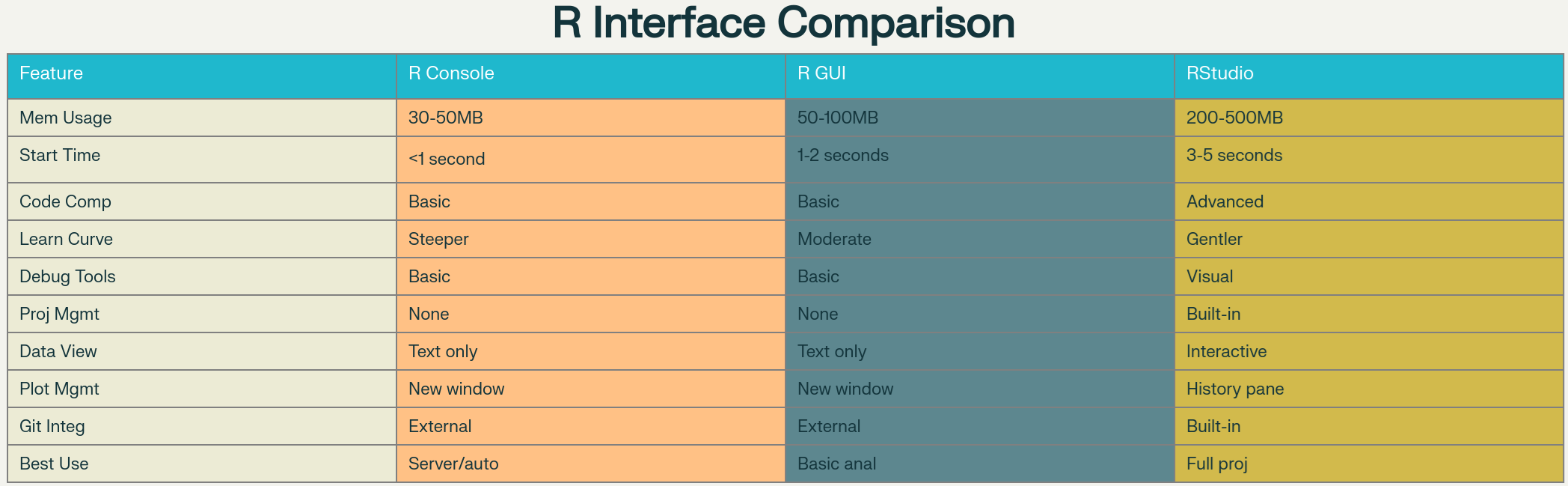 Comprehensive comparison of R interfaces: Console, GUI, and RStudio