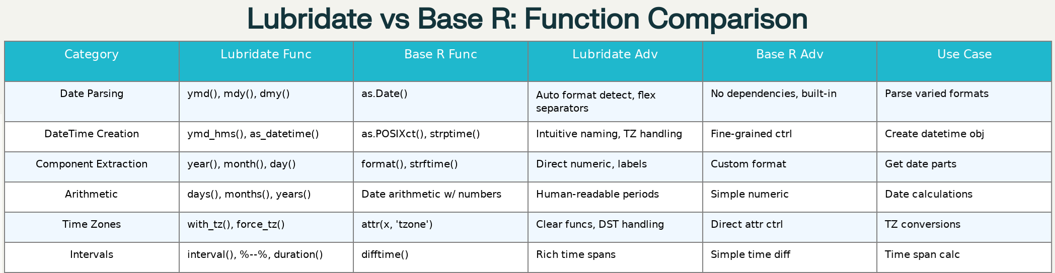 Comprehensive comparison of lubridate vs base R date-time functions
