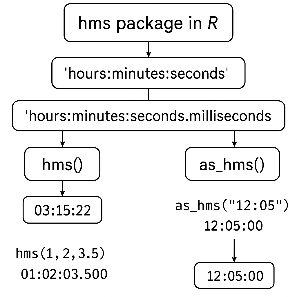 HMS package time format diagram for R programming