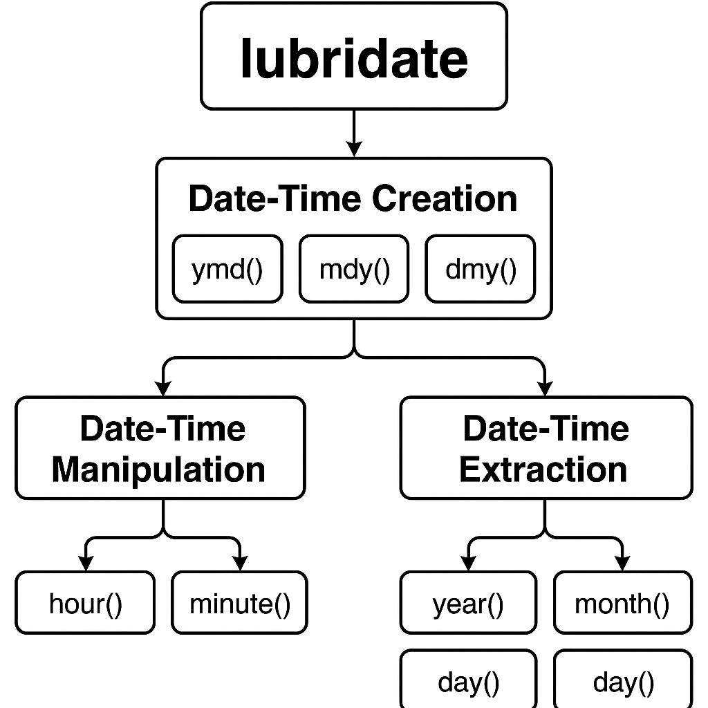 Lubridate package workflow diagram for R programming