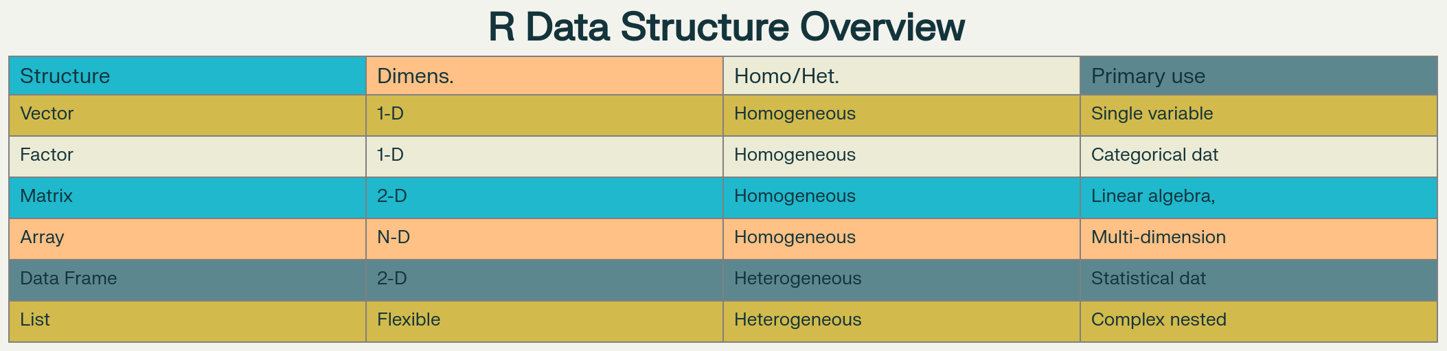 R Data Structures Comparison Chart