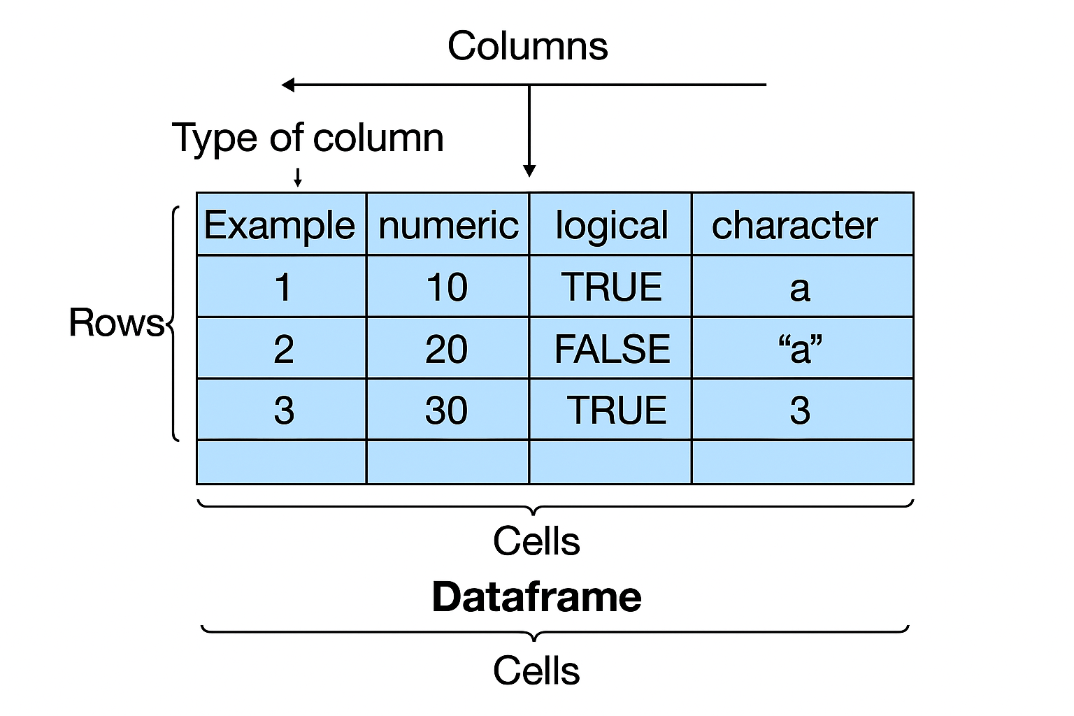 R DataFrame Structure