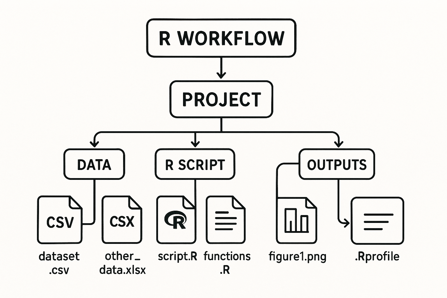 R Programming Project Structure and Workflow
