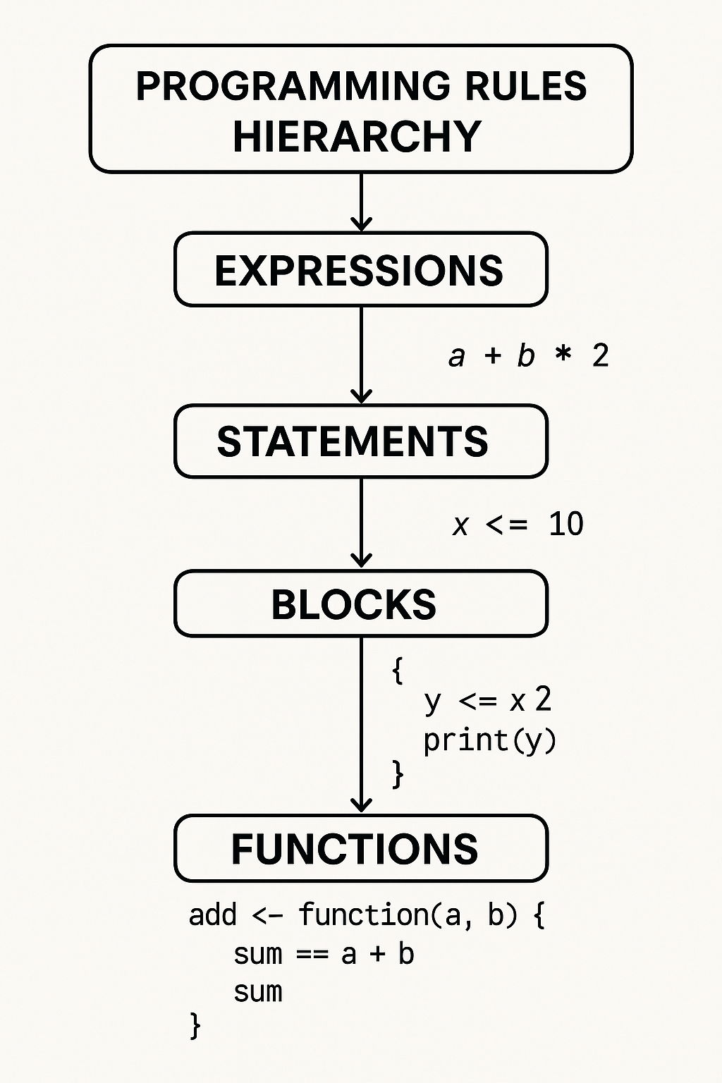 Programming Rules in R